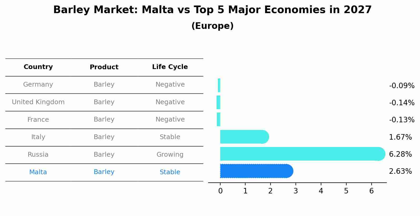 Barley Market: Malta vs Top 5 Major Economies in 2027 (Europe)