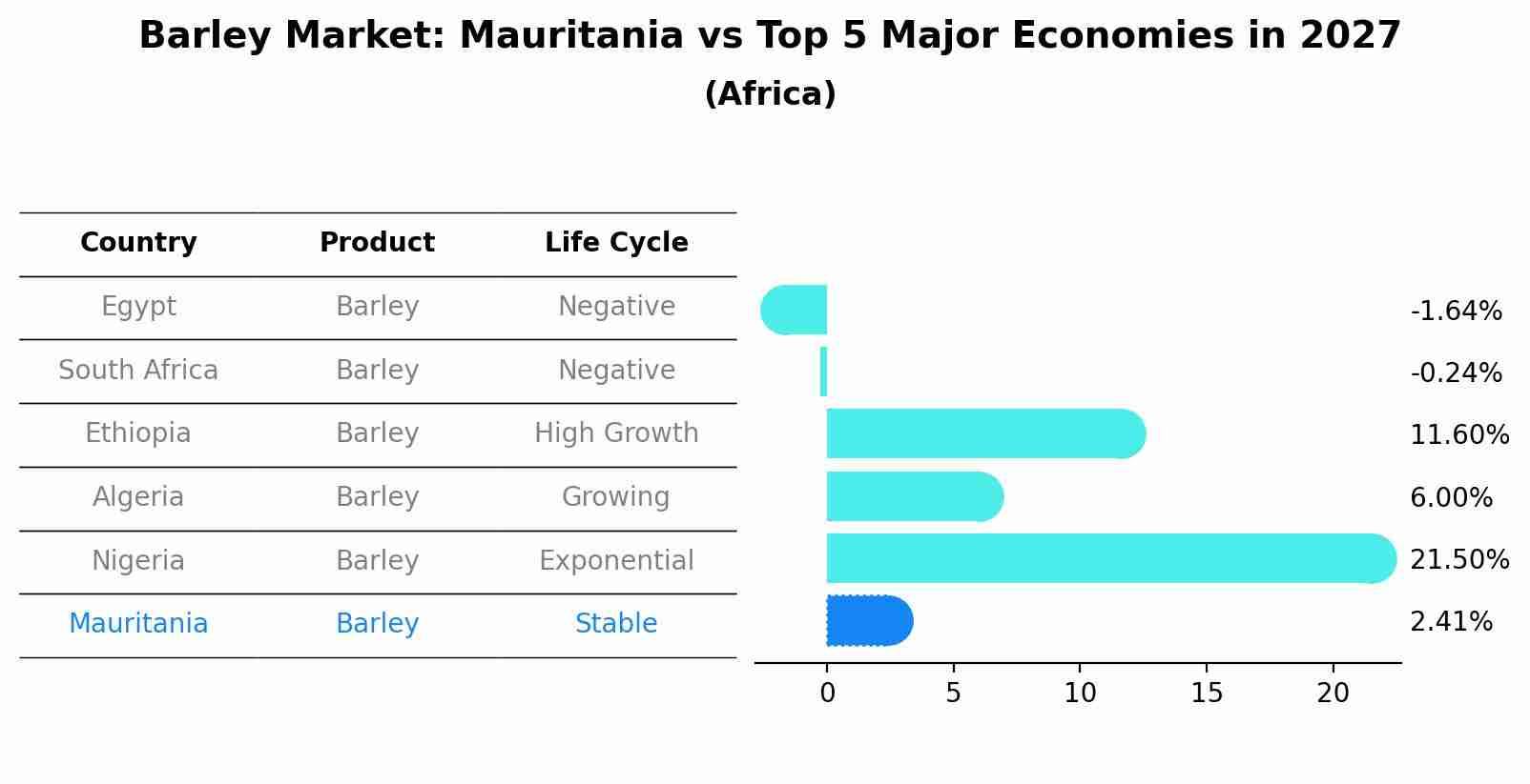 Barley Market: Mauritania vs Top 5 Major Economies in 2027 (Africa)