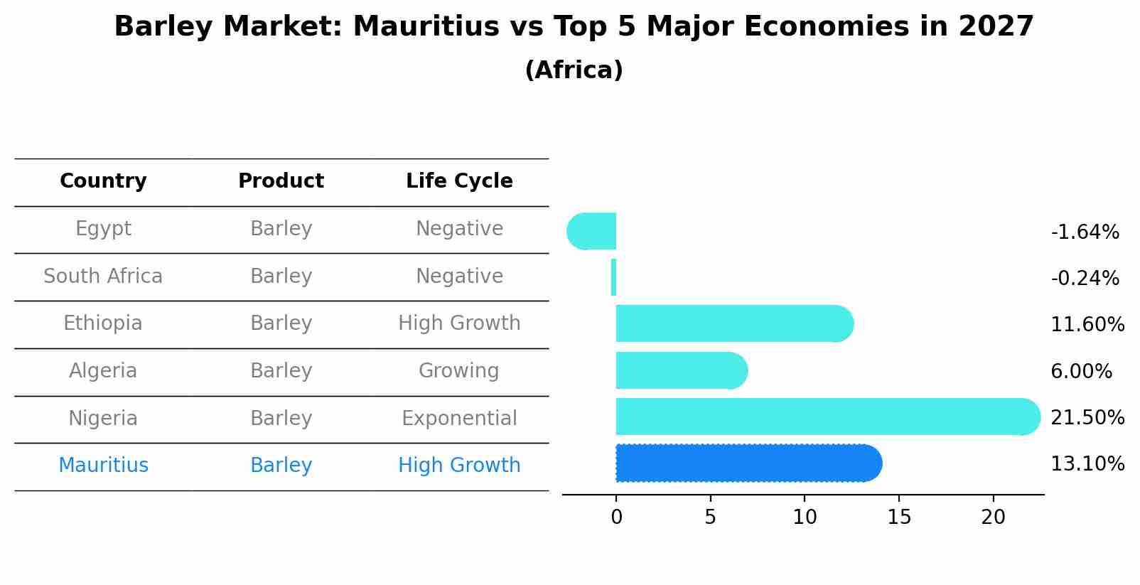 Barley Market: Mauritius vs Top 5 Major Economies in 2027 (Africa)