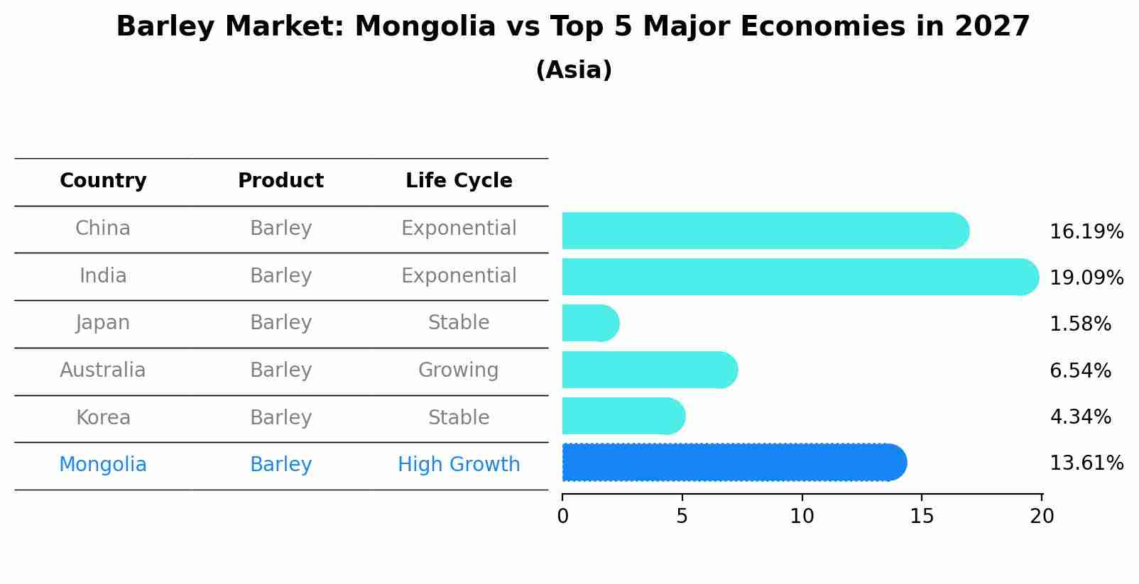 Barley Market: Mongolia vs Top 5 Major Economies in 2027 (Asia)