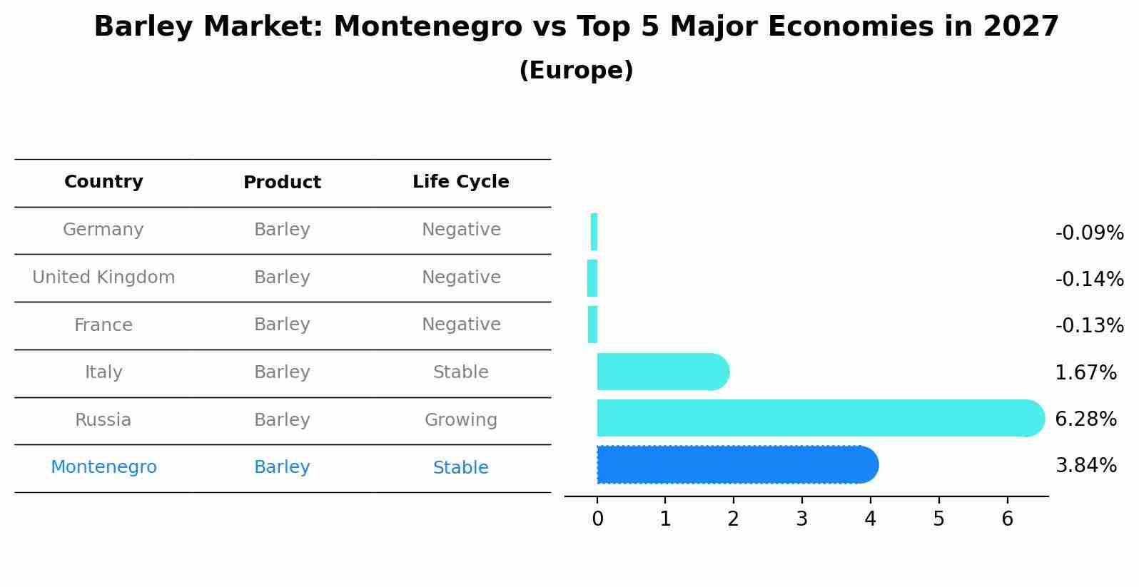Barley Market: Montenegro vs Top 5 Major Economies in 2027 (Europe)