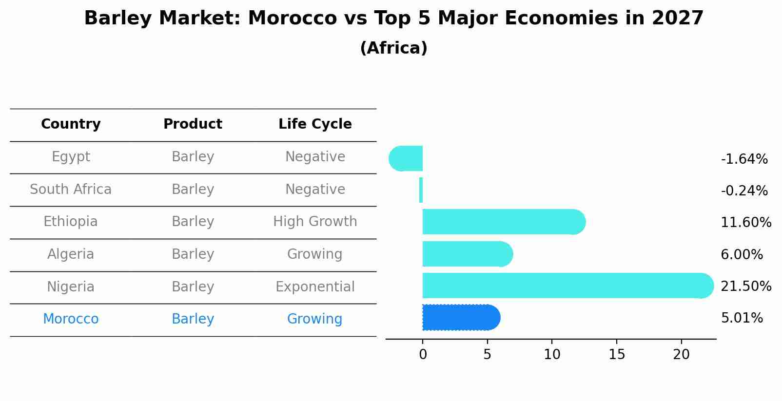 Barley Market: Morocco vs Top 5 Major Economies in 2027 (Africa)