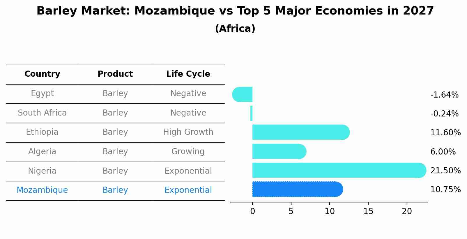 Barley Market: Mozambique vs Top 5 Major Economies in 2027 (Africa)