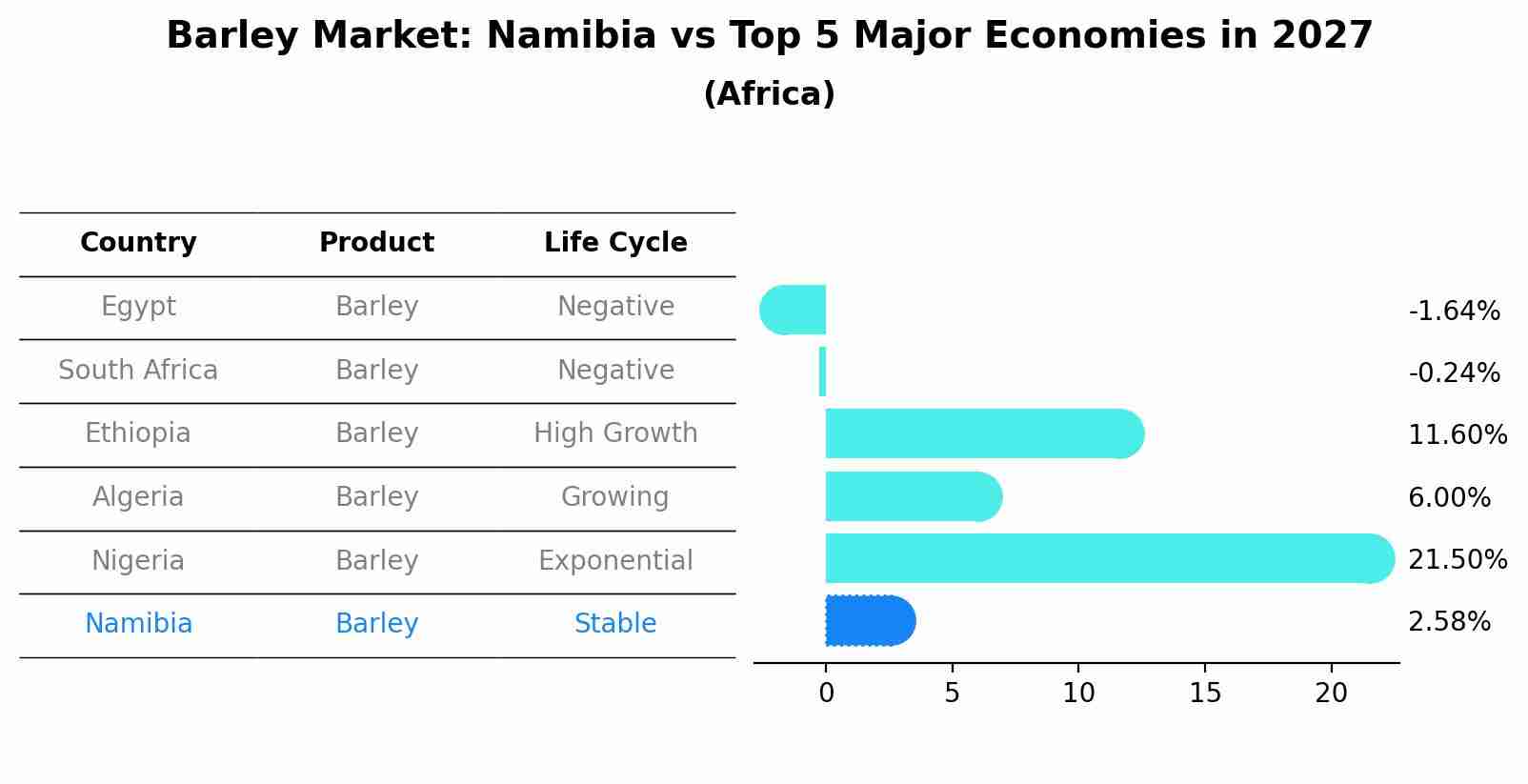 Barley Market: Namibia vs Top 5 Major Economies in 2027 (Africa)