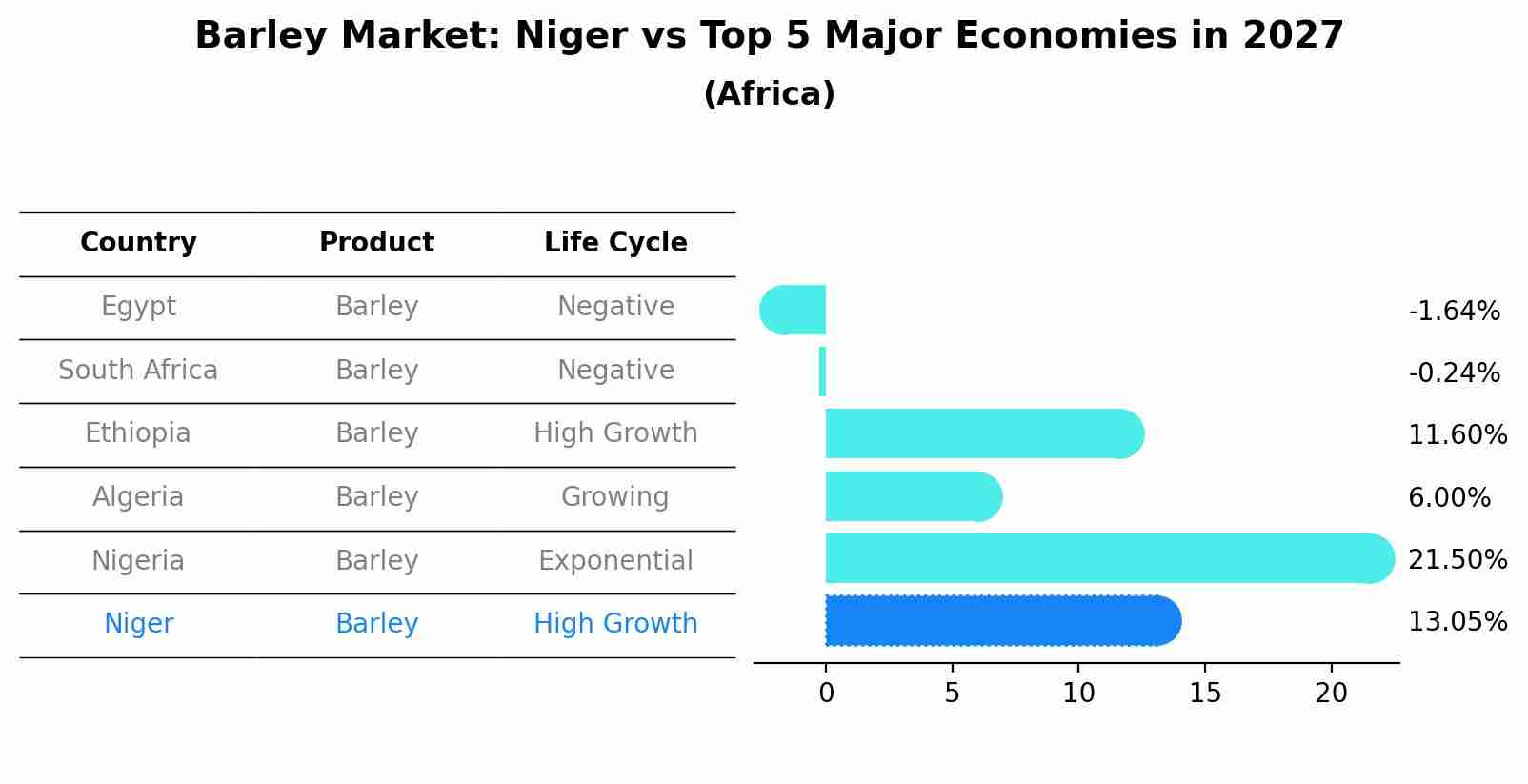 Barley Market: Niger vs Top 5 Major Economies in 2027 (Africa)