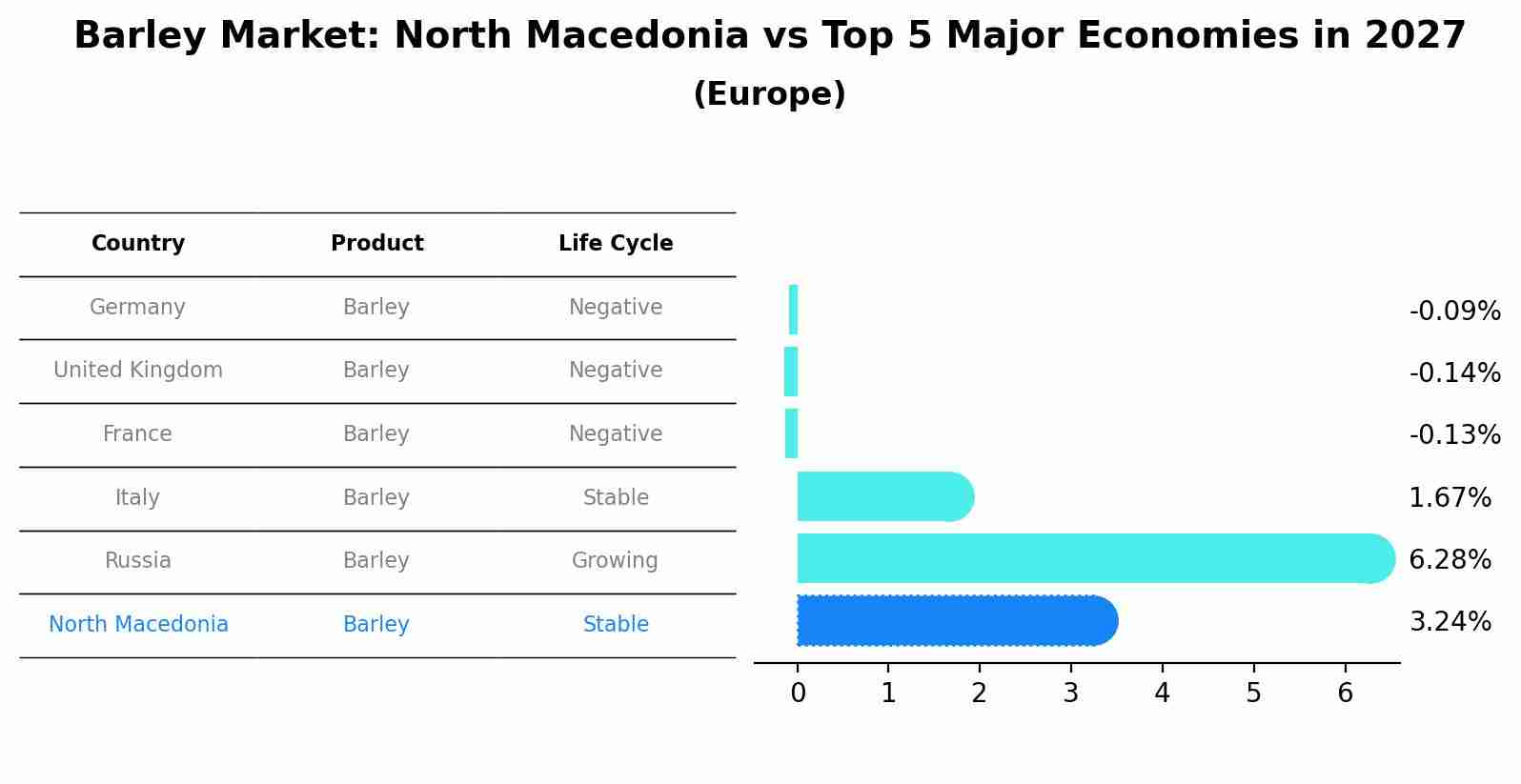 Barley Market: North Macedonia vs Top 5 Major Economies in 2027 (Europe)