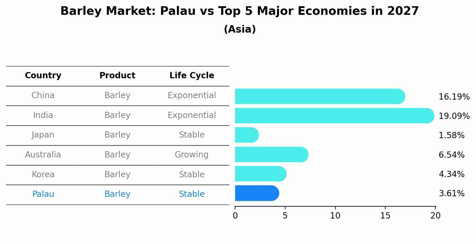 Barley Market: Palau vs Top 5 Major Economies in 2027 (Asia)