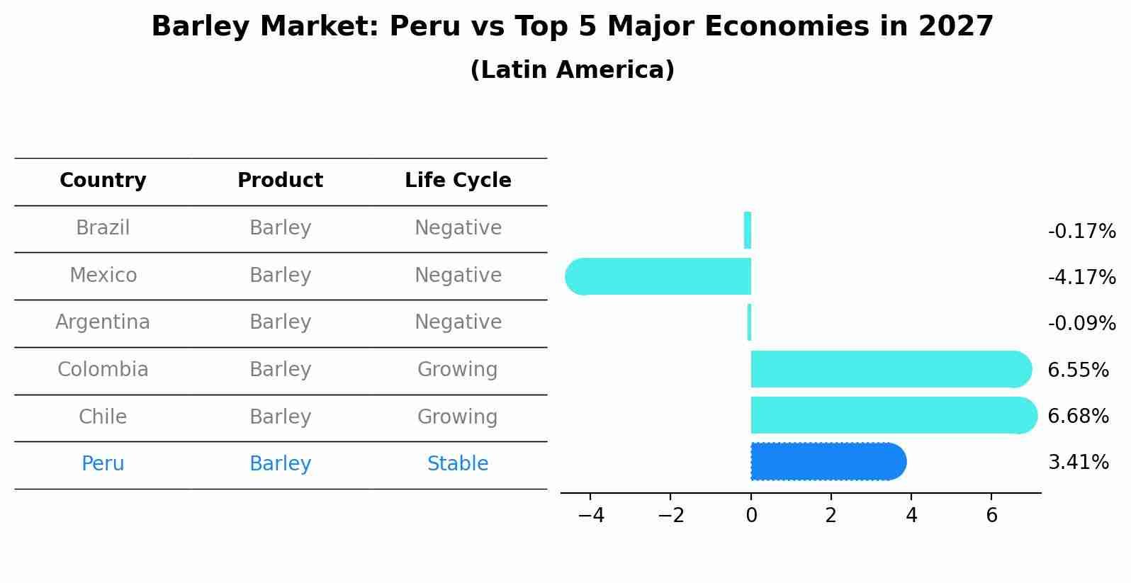 Barley Market: Peru vs Top 5 Major Economies in 2027 (Latin America)