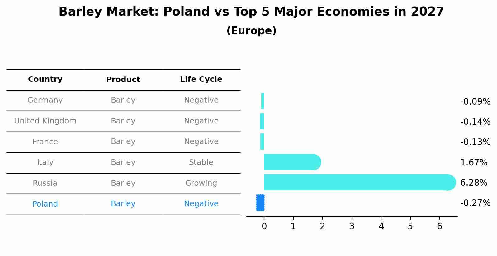 Barley Market: Poland vs Top 5 Major Economies in 2027 (Europe)