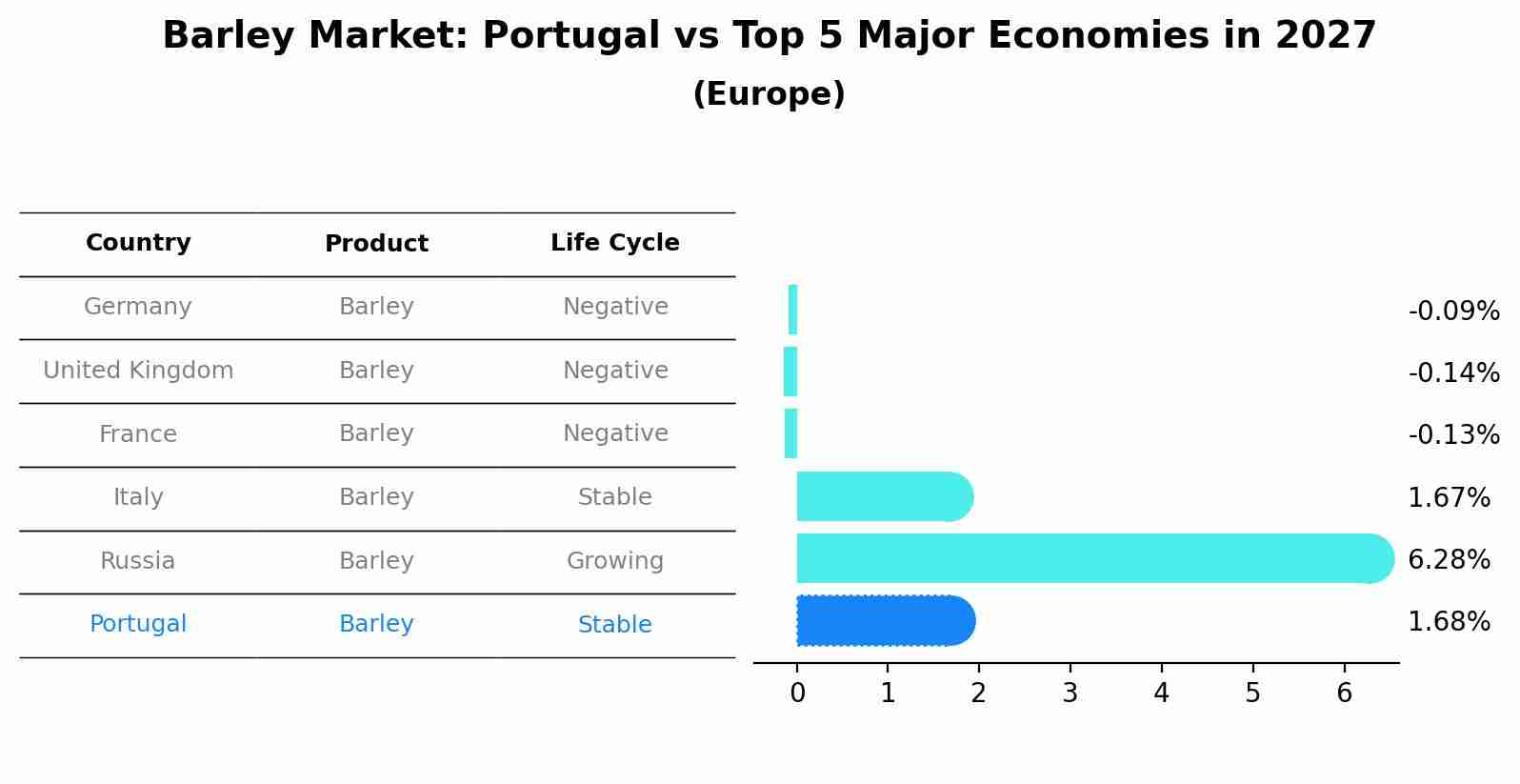 Barley Market: Portugal vs Top 5 Major Economies in 2027 (Europe)