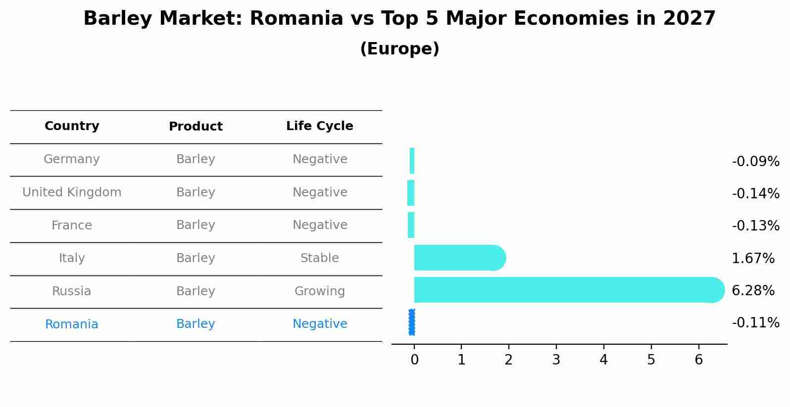 Barley Market: Romania vs Top 5 Major Economies in 2027 (Europe)