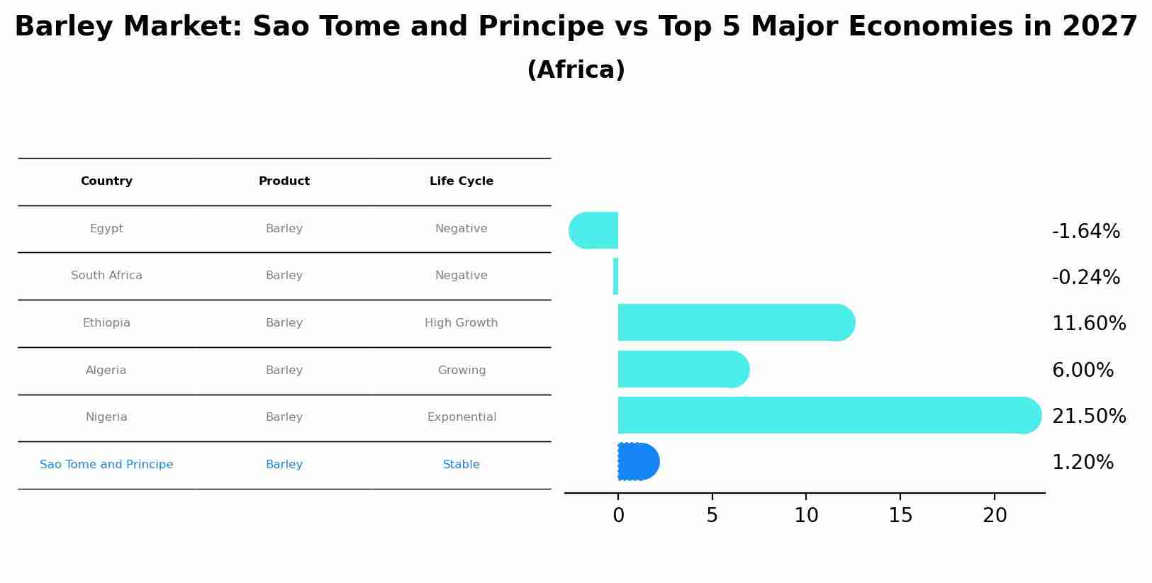 Barley Market: Sao Tome and Principe vs Top 5 Major Economies in 2027 (Africa)