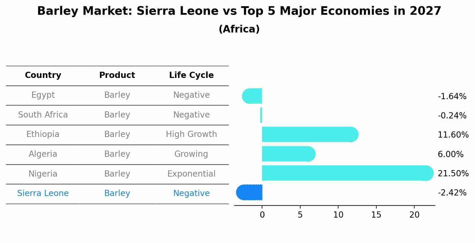 Barley Market: Sierra Leone vs Top 5 Major Economies in 2027 (Africa)