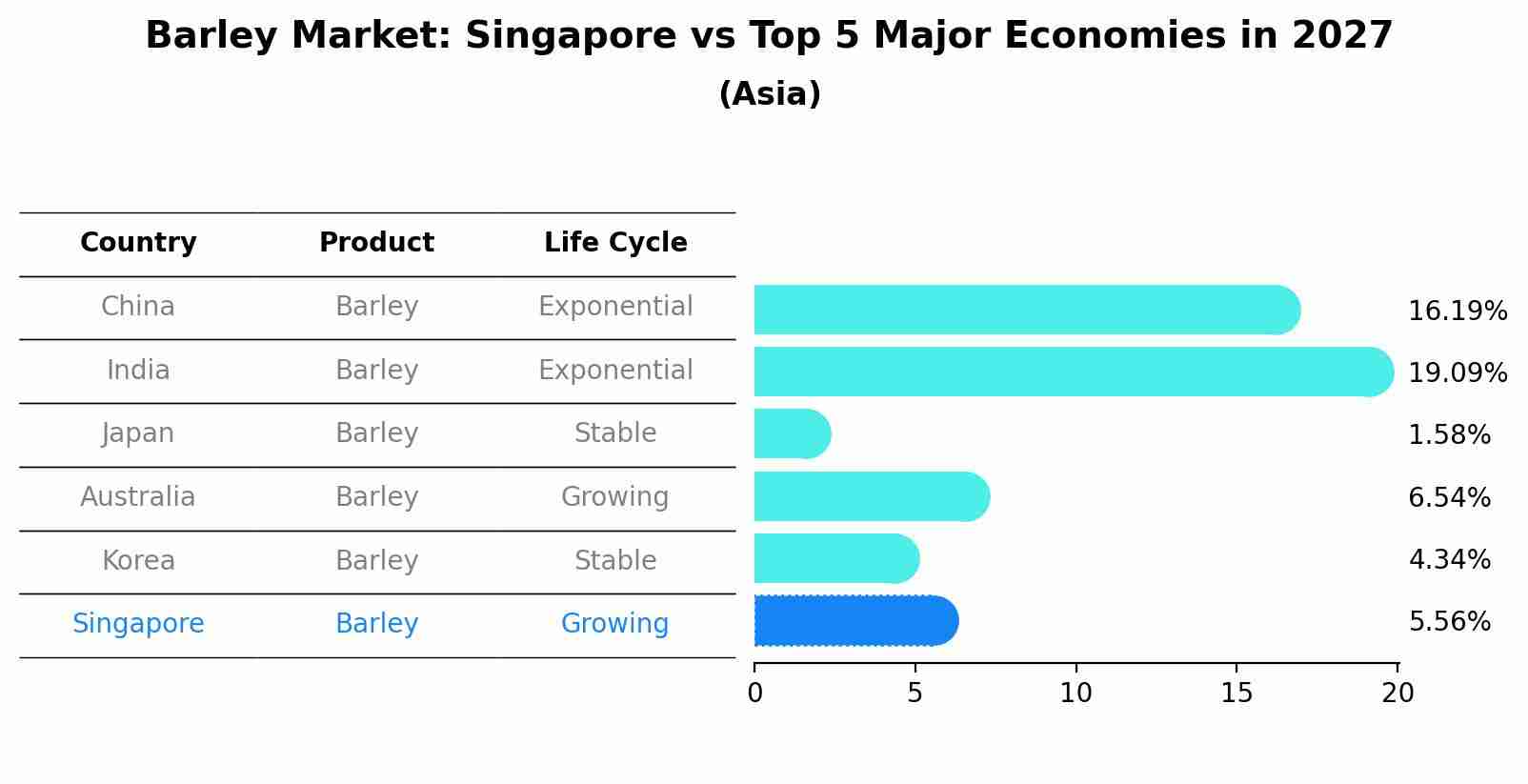 Barley Market: Singapore vs Top 5 Major Economies in 2027 (Asia)