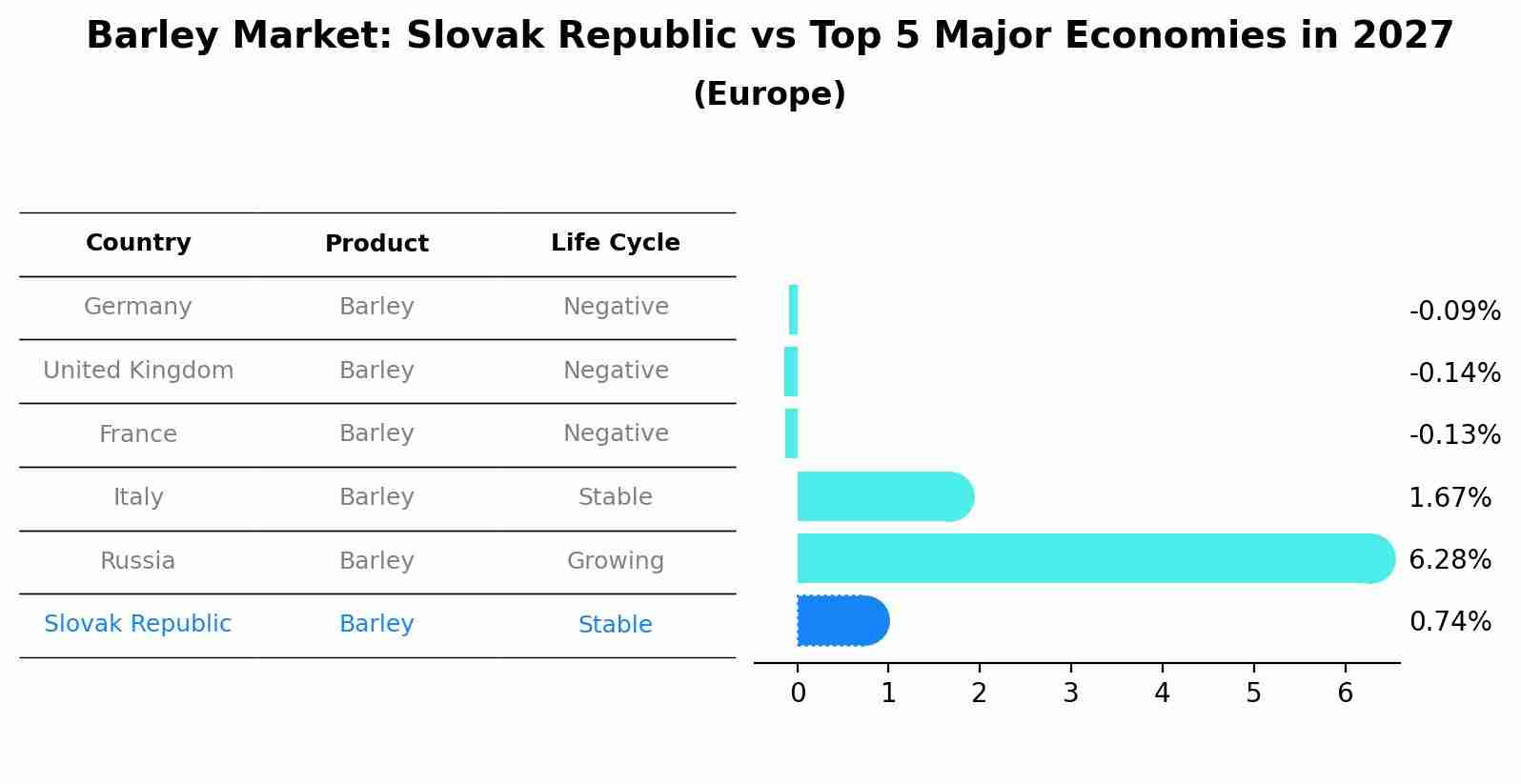 Barley Market: Slovak Republic vs Top 5 Major Economies in 2027 (Europe)