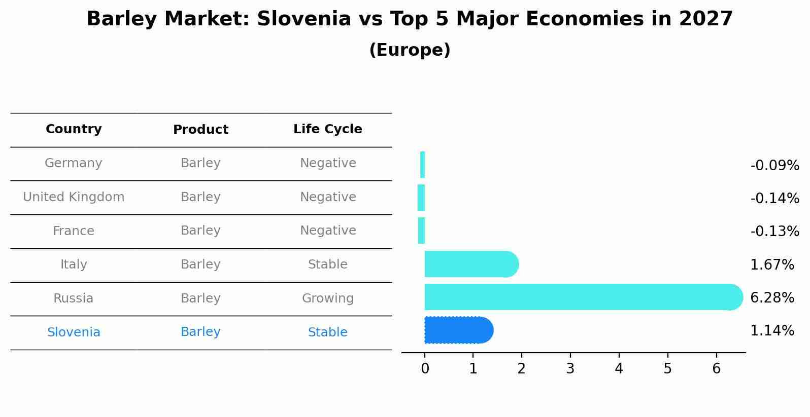 Barley Market: Slovenia vs Top 5 Major Economies in 2027 (Europe)