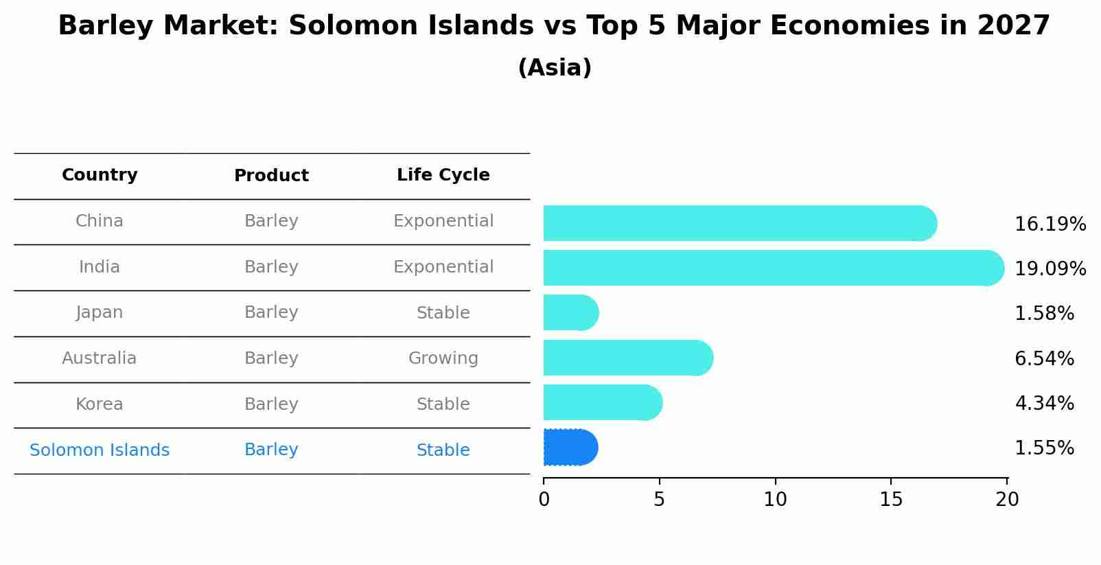 Barley Market: Solomon Islands vs Top 5 Major Economies in 2027 (Asia)