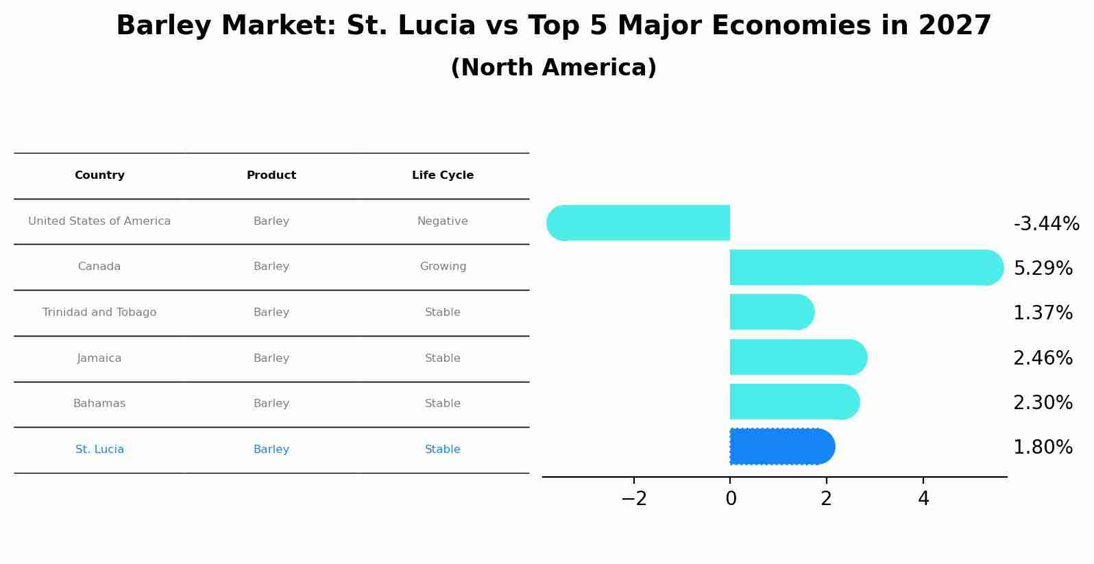 Barley Market: St. Lucia vs Top 5 Major Economies in 2027 (North America)