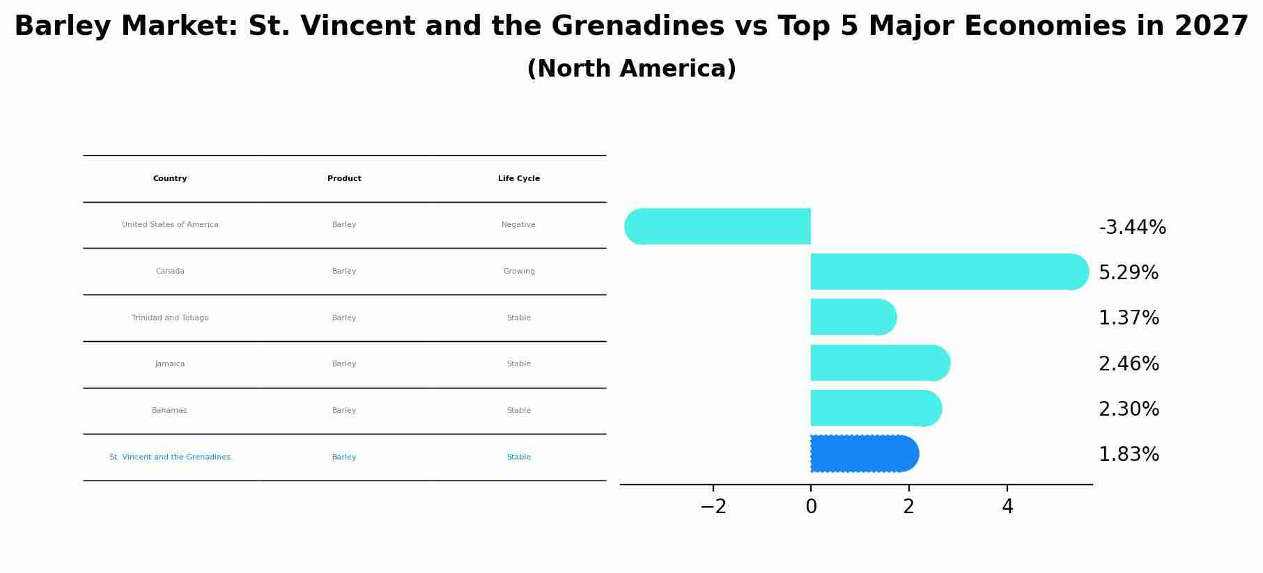 Barley Market: St. Vincent and the Grenadines vs Top 5 Major Economies in 2027 (North America)