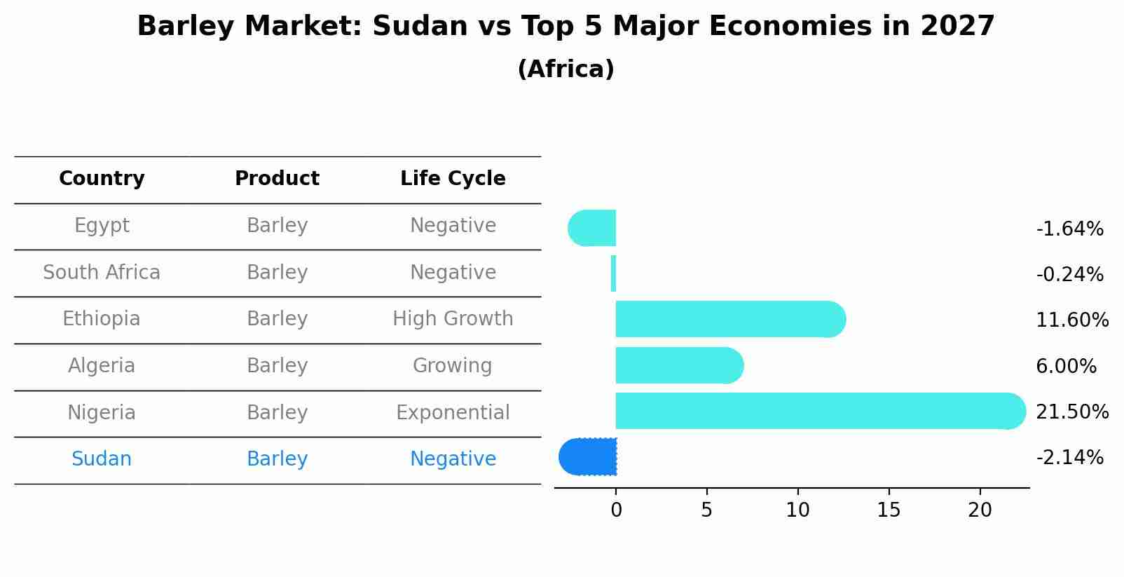 Barley Market: Sudan vs Top 5 Major Economies in 2027 (Africa)