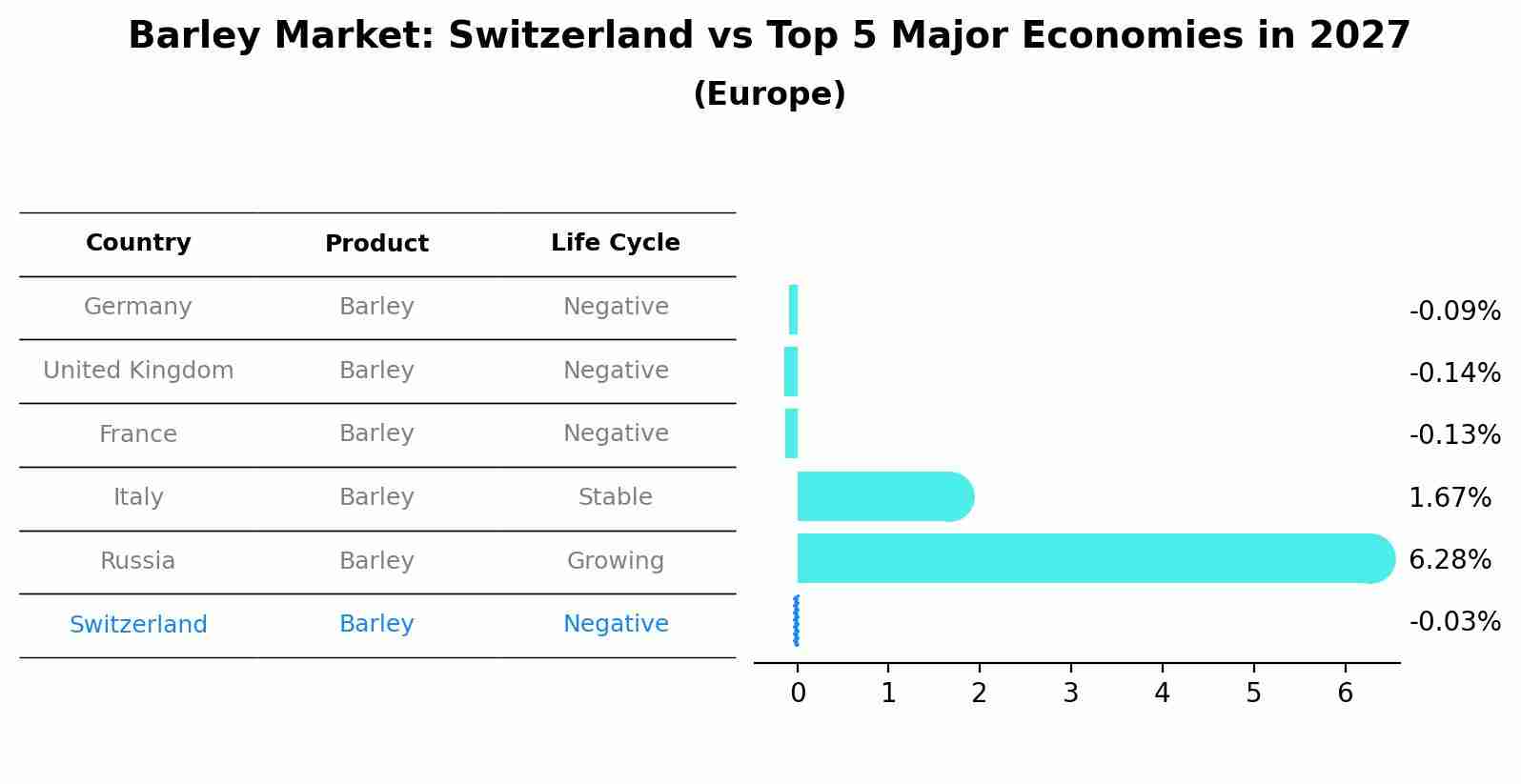 Barley Market: Switzerland vs Top 5 Major Economies in 2027 (Europe)