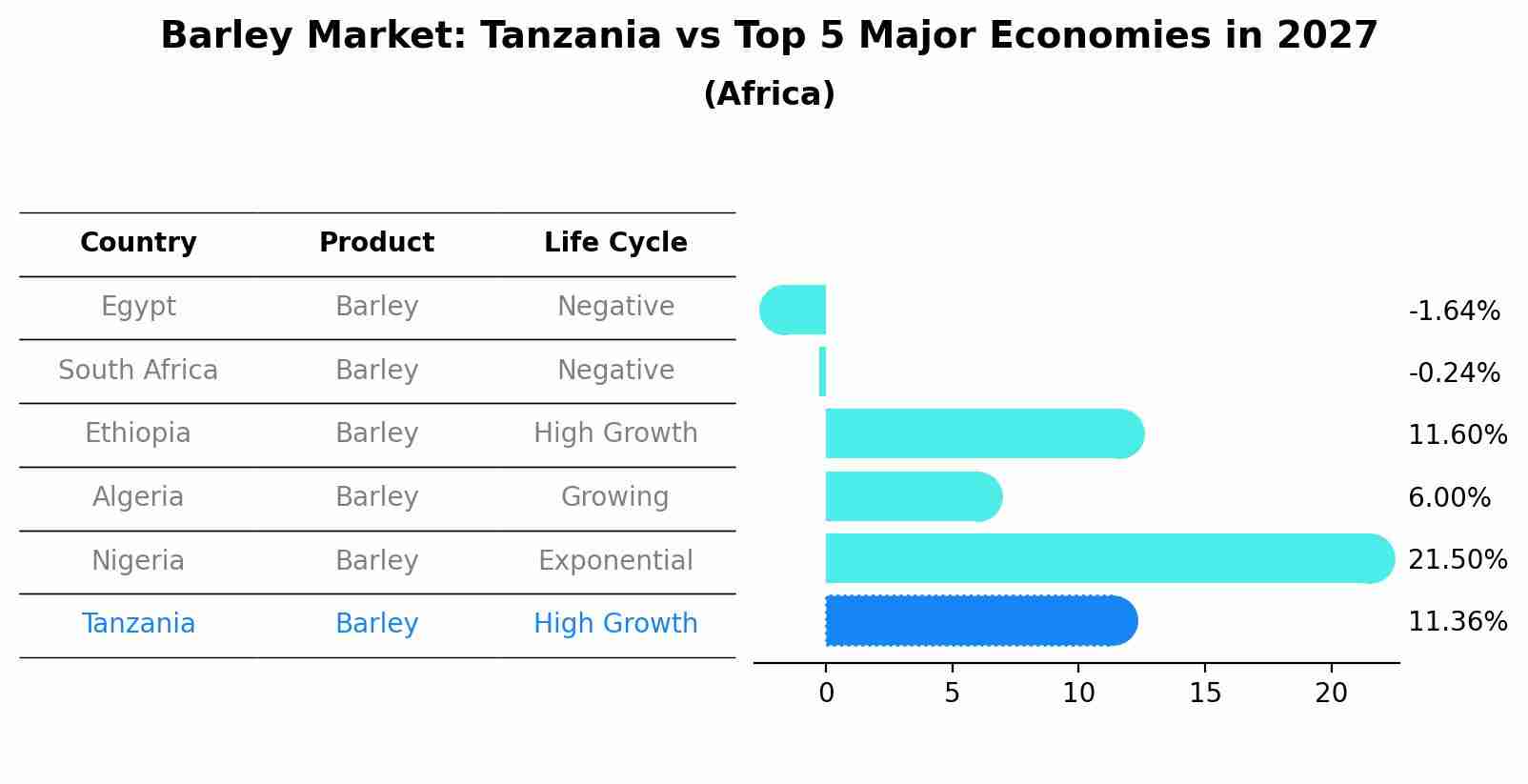 Barley Market: Tanzania vs Top 5 Major Economies in 2027 (Africa)