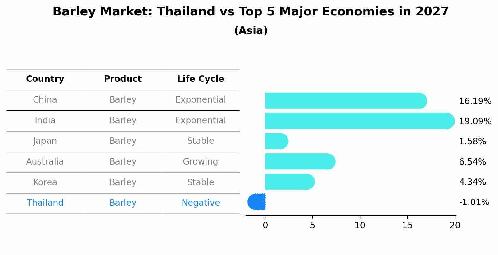 Barley Market: Thailand vs Top 5 Major Economies in 2027 (Asia)