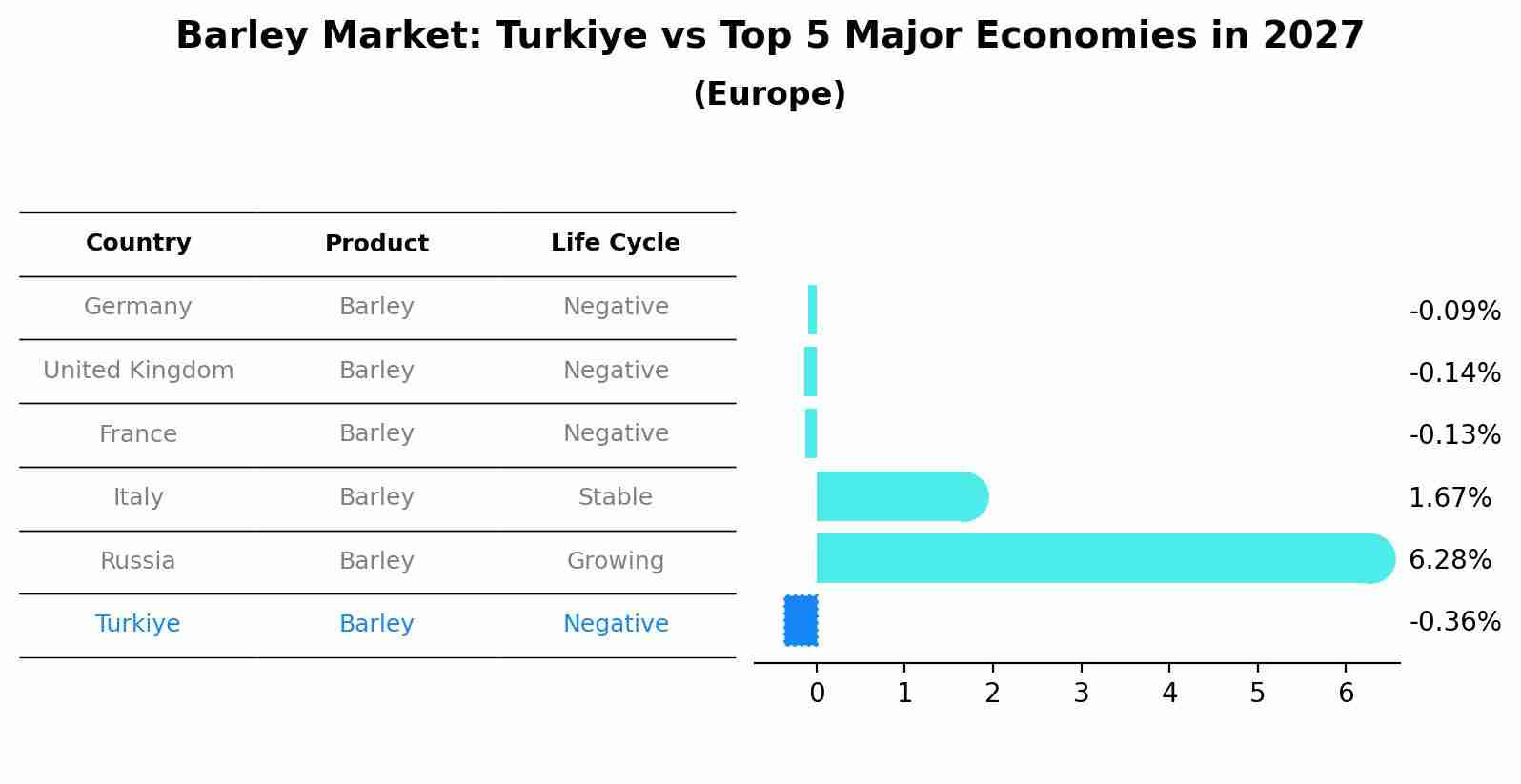 Barley Market: Turkiye vs Top 5 Major Economies in 2027 (Europe)