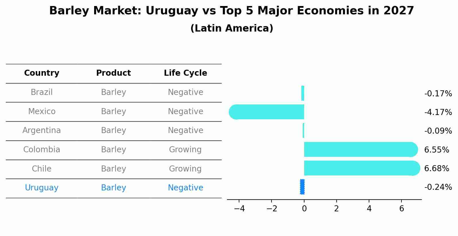 Barley Market: Uruguay vs Top 5 Major Economies in 2027 (Latin America)
