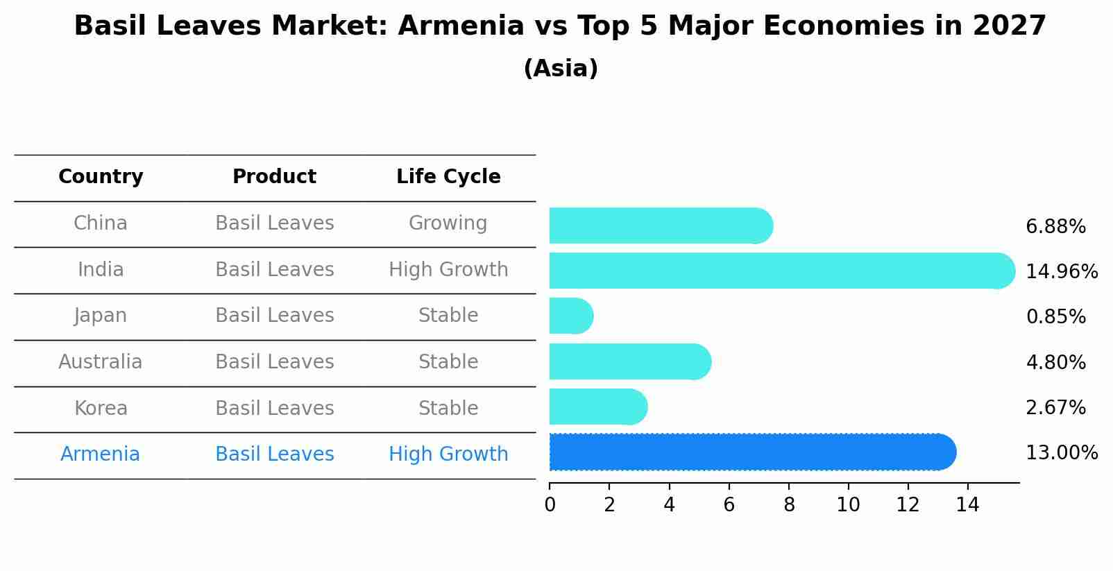 Basil Leaves Market: Armenia vs Top 5 Major Economies in 2027 (Asia)