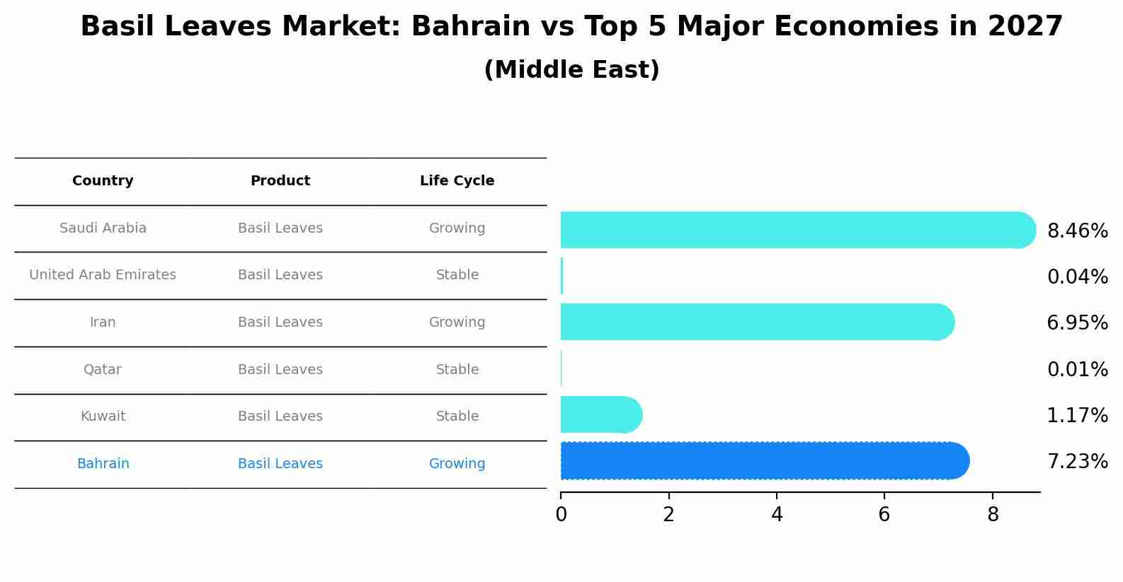 Basil Leaves Market: Bahrain vs Top 5 Major Economies in 2027 (Middle East)