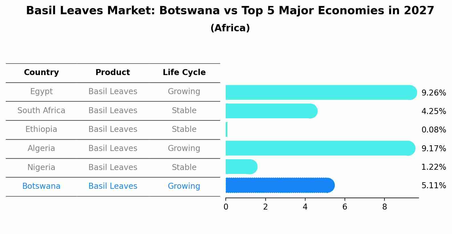 Basil Leaves Market: Botswana vs Top 5 Major Economies in 2027 (Africa)
