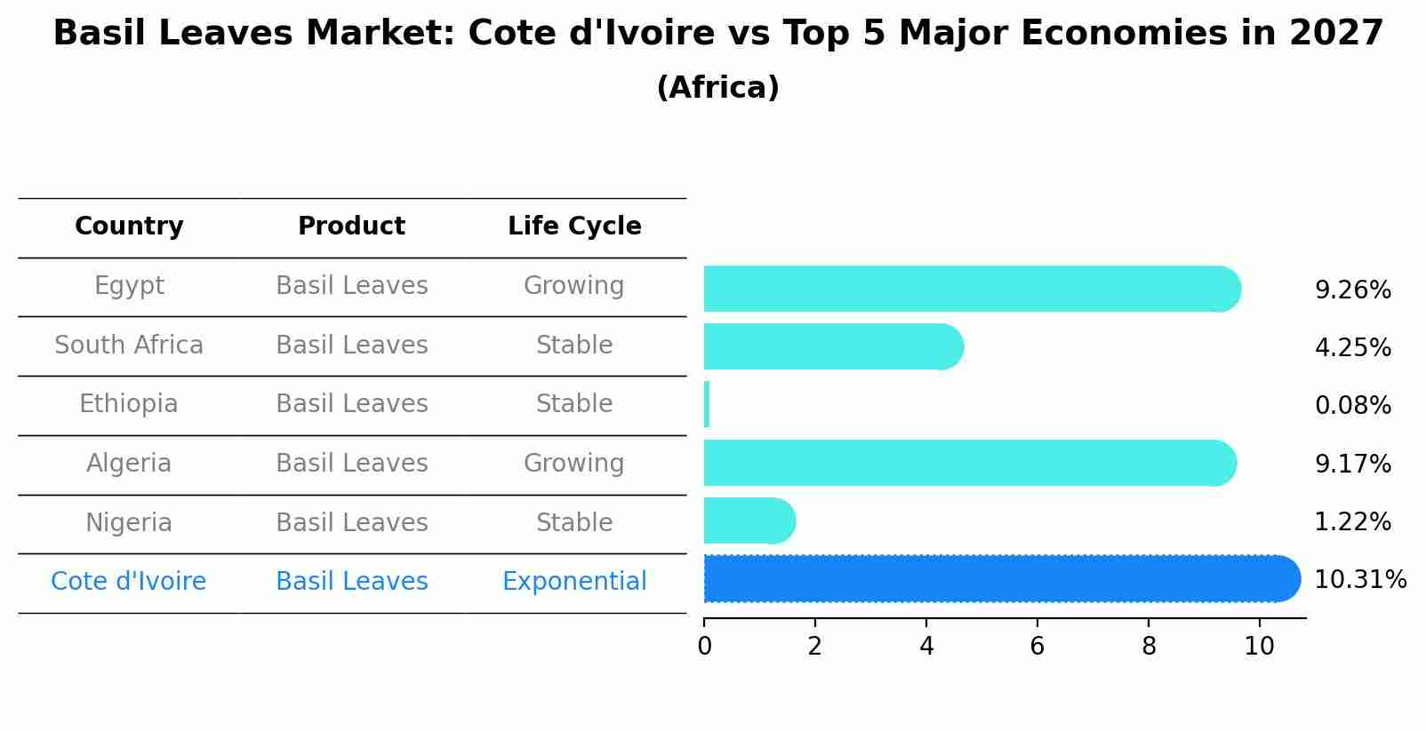 Basil Leaves Market: Cote d'Ivoire vs Top 5 Major Economies in 2027 (Africa)