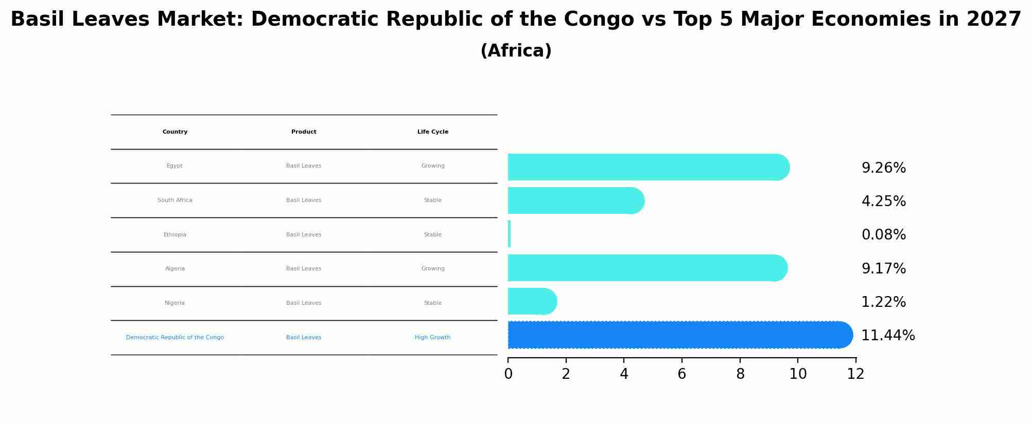 Basil Leaves Market: Democratic Republic of the Congo vs Top 5 Major Economies in 2027 (Africa)