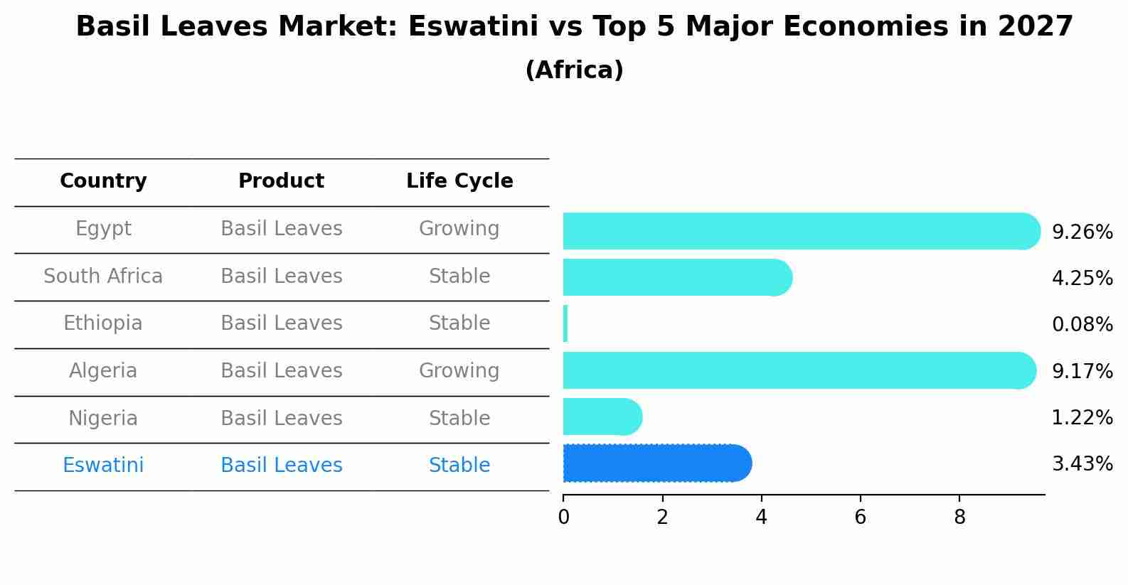 Basil Leaves Market: Eswatini vs Top 5 Major Economies in 2027 (Africa)