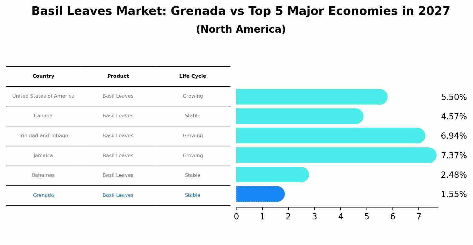 Basil Leaves Market: Grenada vs Top 5 Major Economies in 2027 (North America)
