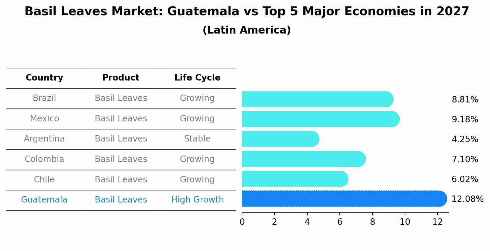 Basil Leaves Market: Guatemala vs Top 5 Major Economies in 2027 (Latin America)