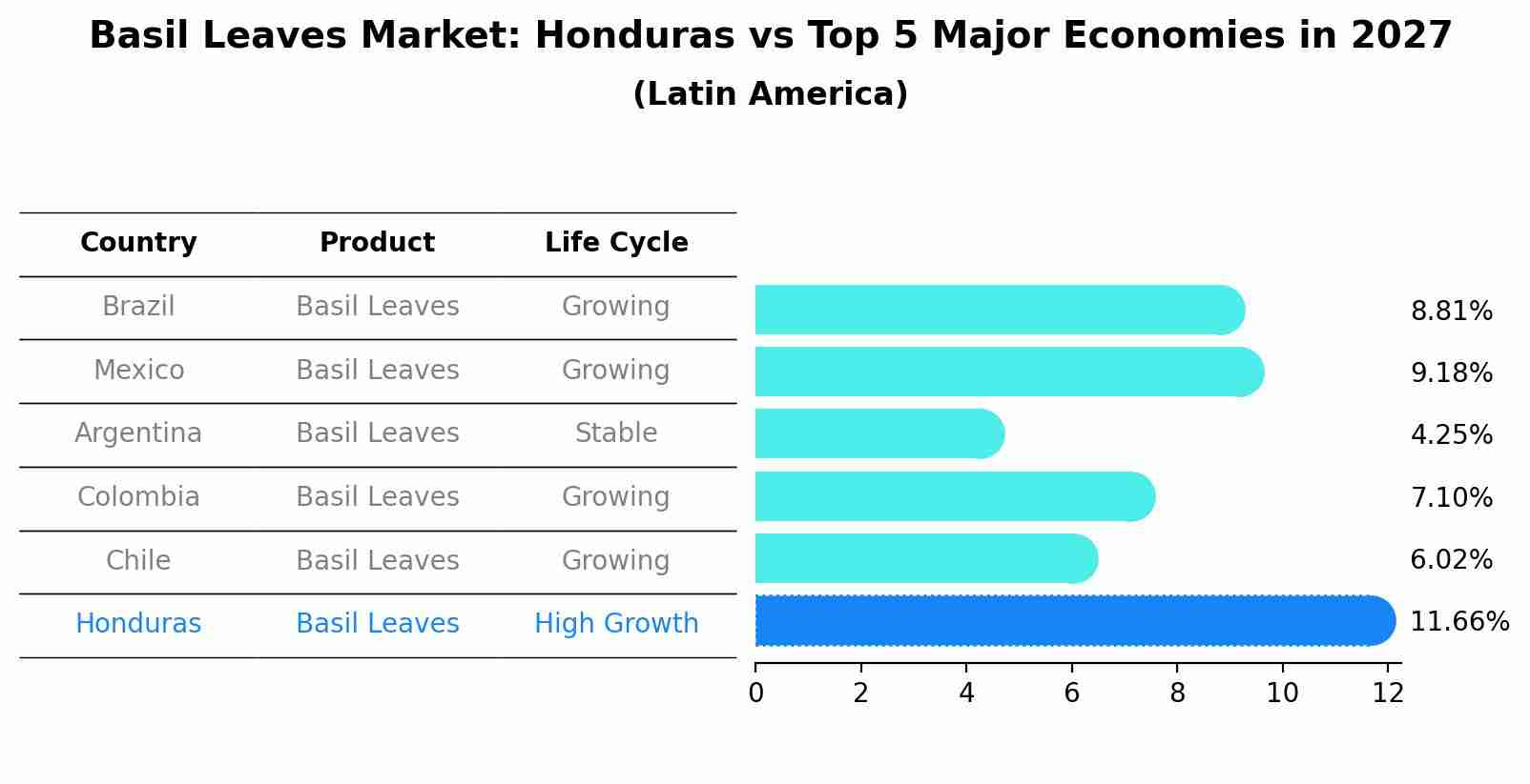 Basil Leaves Market: Honduras vs Top 5 Major Economies in 2027 (Latin America)