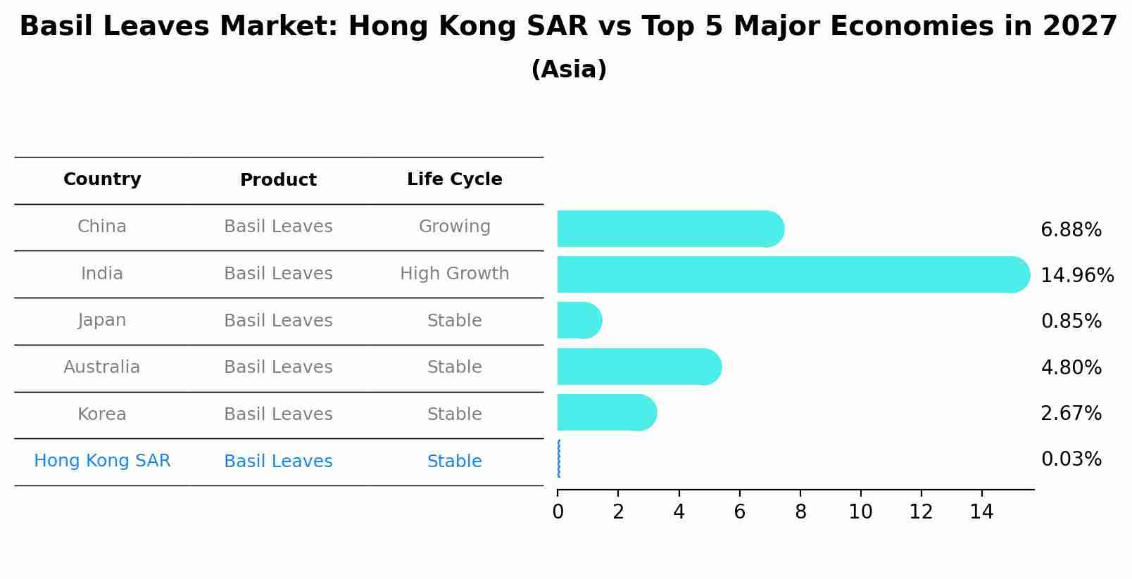 Basil Leaves Market: Hong Kong SAR vs Top 5 Major Economies in 2027 (Asia)