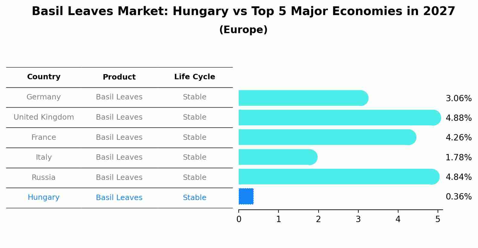 Basil Leaves Market: Hungary vs Top 5 Major Economies in 2027 (Europe)