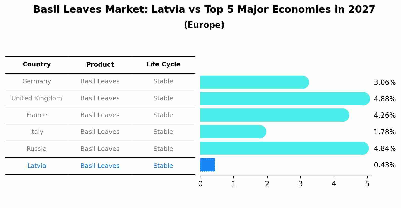 Basil Leaves Market: Latvia vs Top 5 Major Economies in 2027 (Europe)