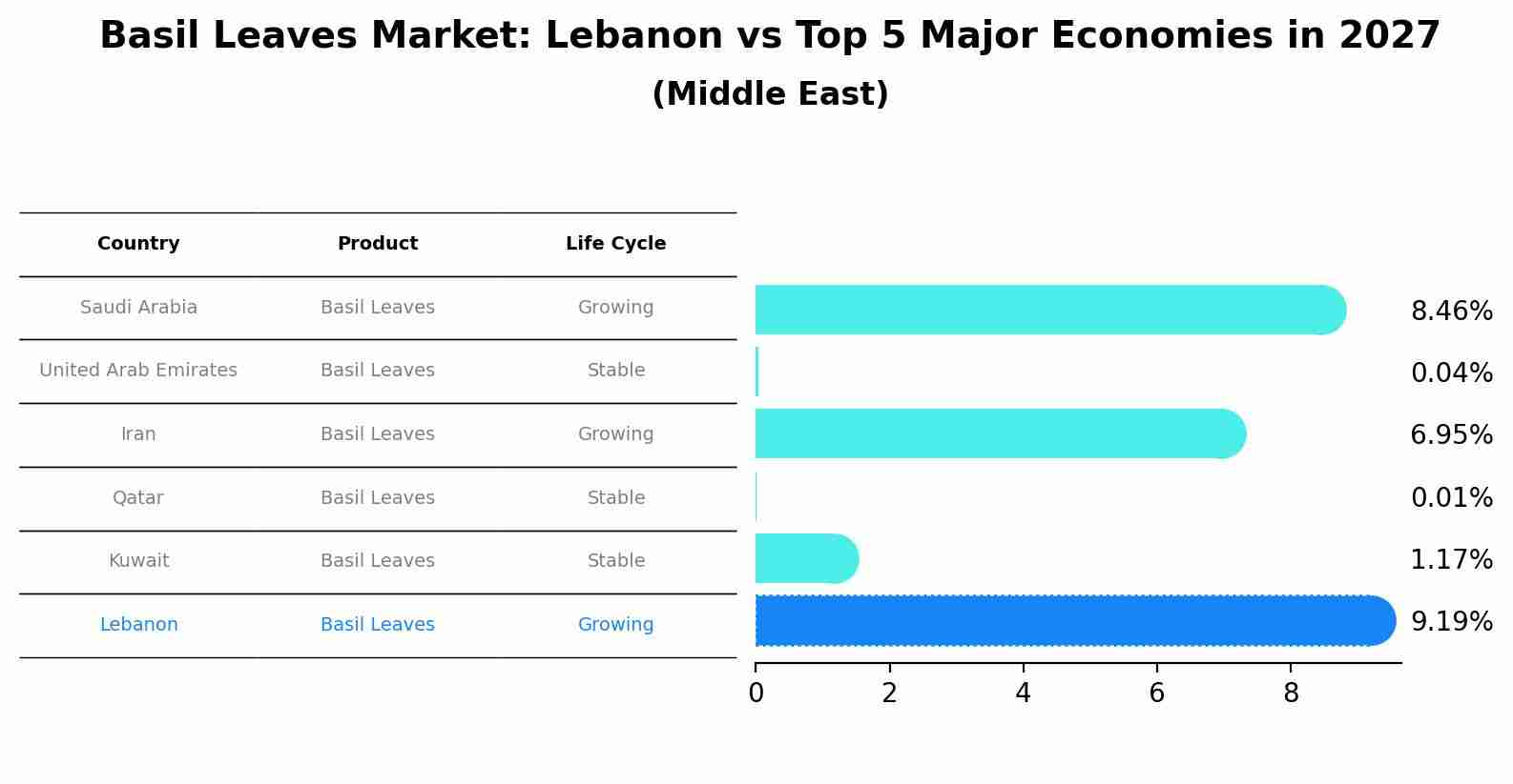 Basil Leaves Market: Lebanon vs Top 5 Major Economies in 2027 (Middle East)