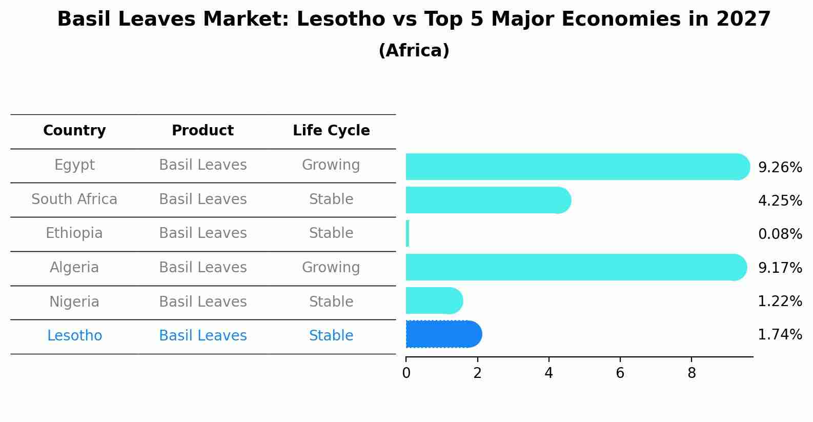 Basil Leaves Market: Lesotho vs Top 5 Major Economies in 2027 (Africa)