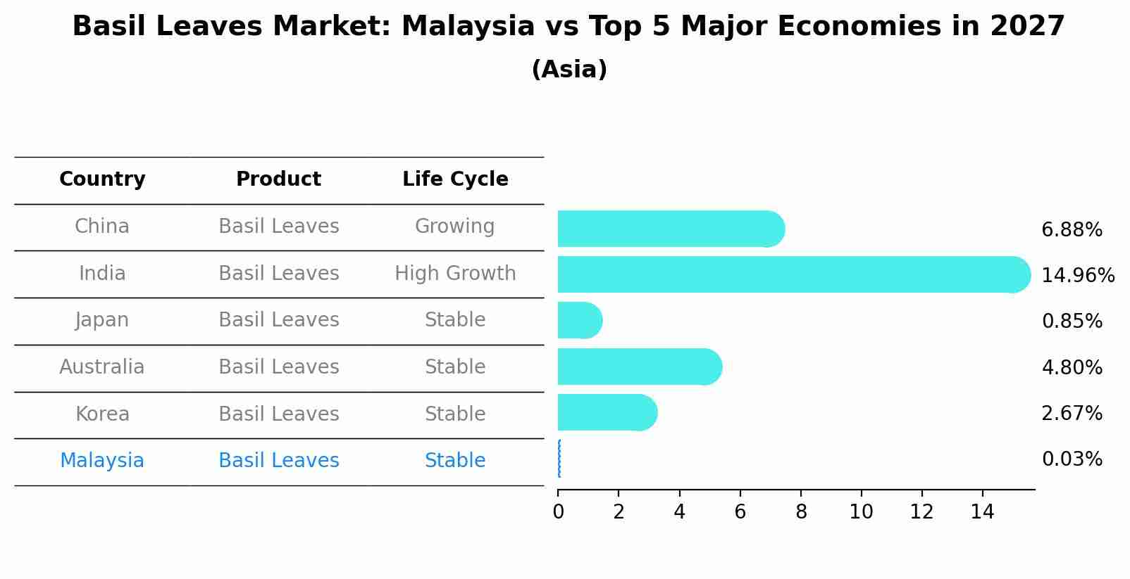Basil Leaves Market: Malaysia vs Top 5 Major Economies in 2027 (Asia)