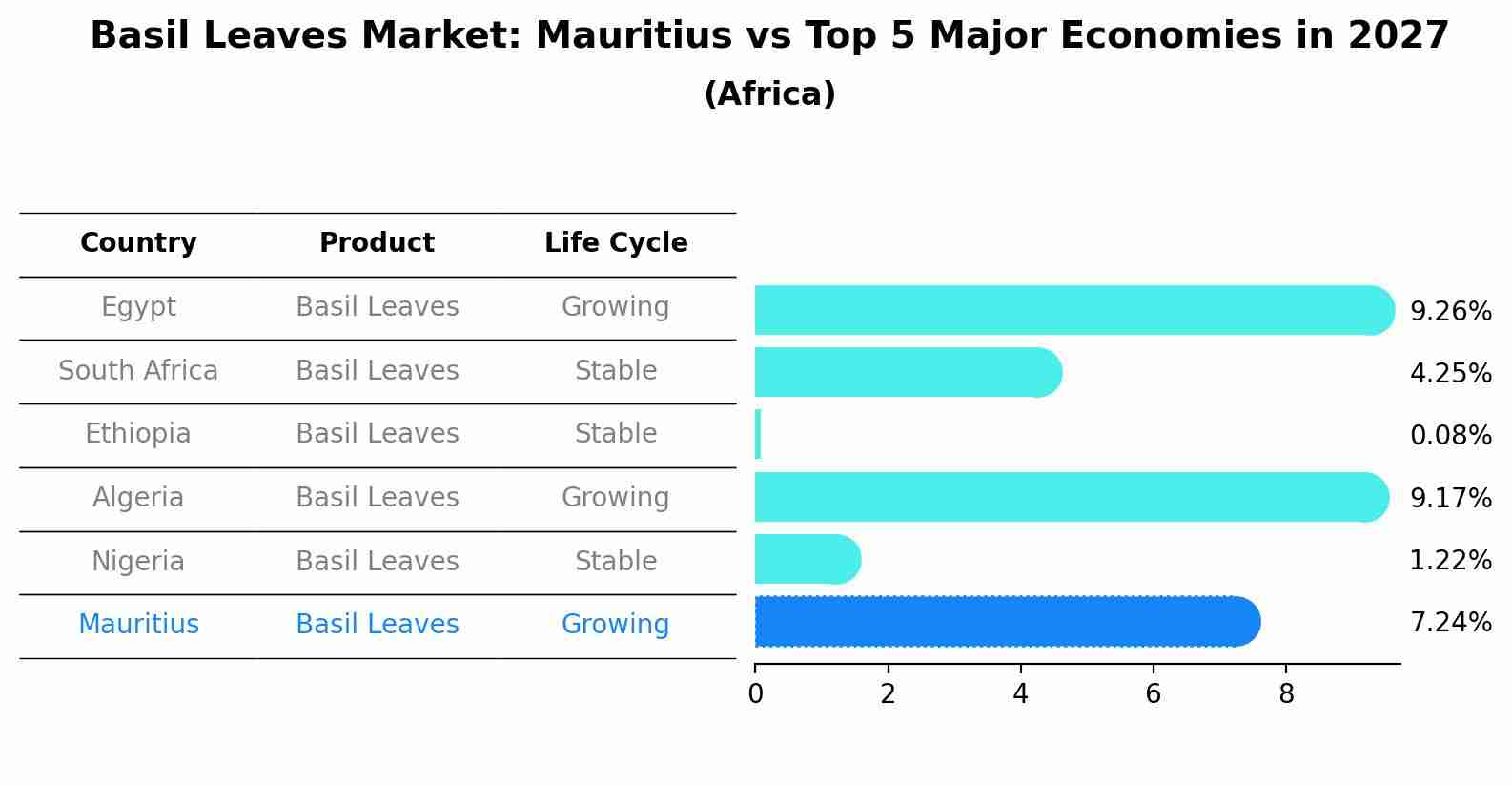 Basil Leaves Market: Mauritius vs Top 5 Major Economies in 2027 (Africa)