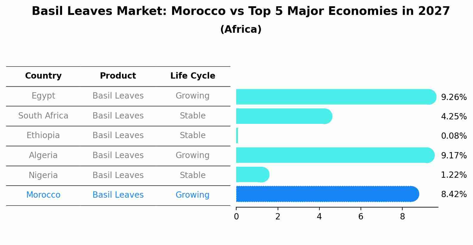 Basil Leaves Market: Morocco vs Top 5 Major Economies in 2027 (Africa)