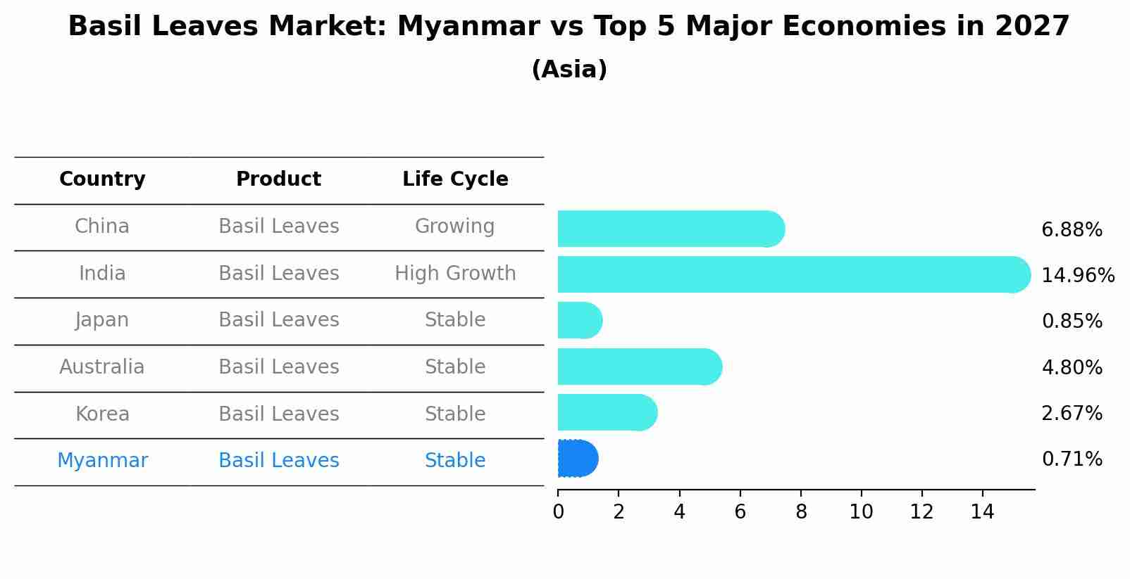 Basil Leaves Market: Myanmar vs Top 5 Major Economies in 2027 (Asia)