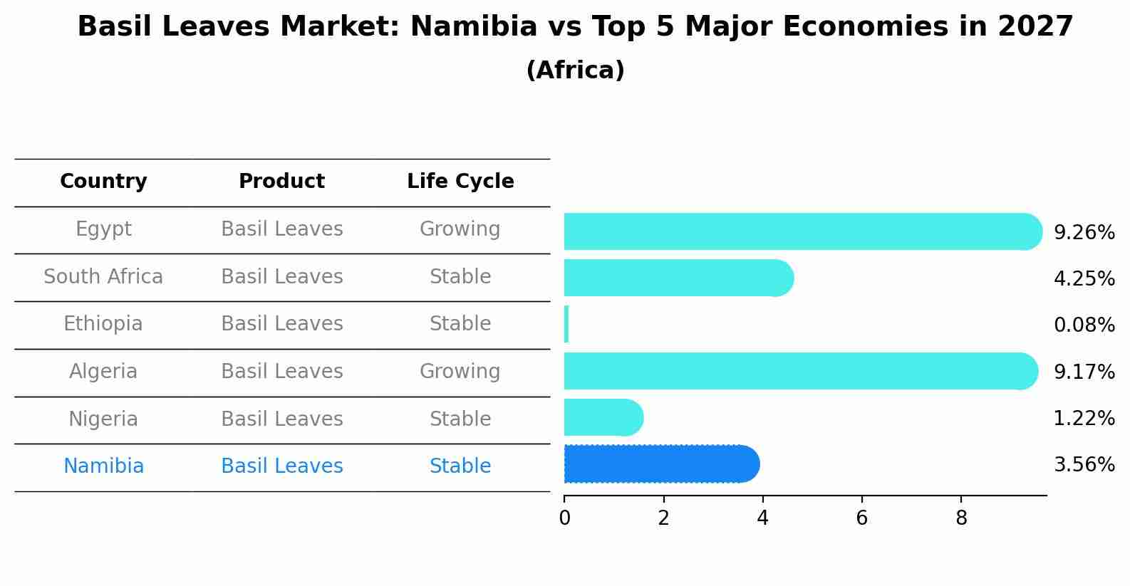 Basil Leaves Market: Namibia vs Top 5 Major Economies in 2027 (Africa)