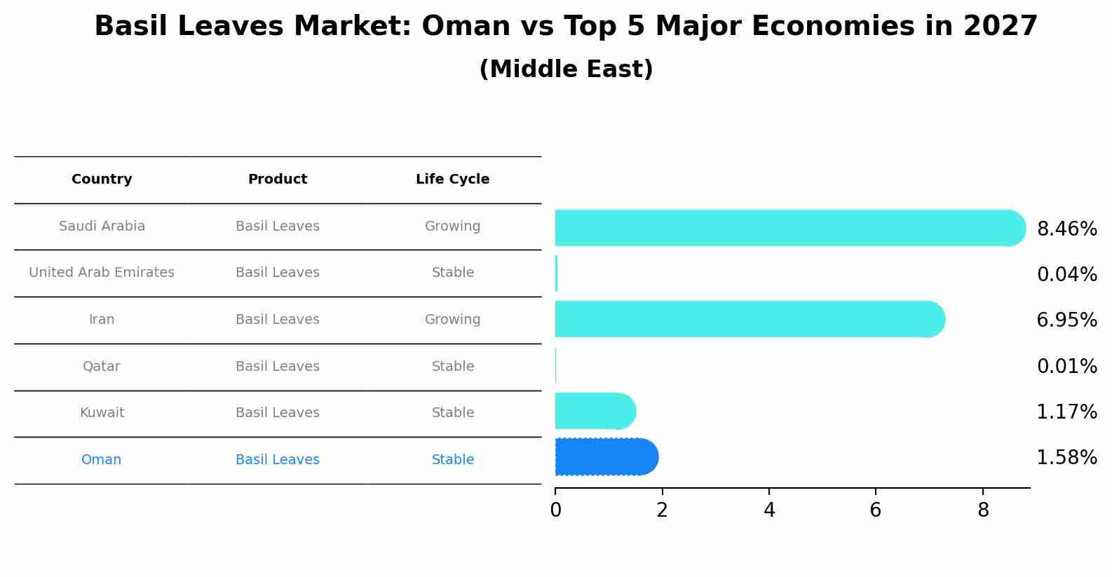 Basil Leaves Market: Oman vs Top 5 Major Economies in 2027 (Middle East)