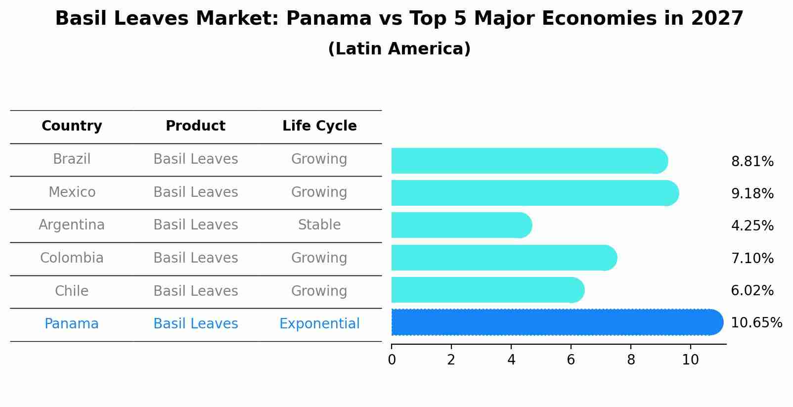 Basil Leaves Market: Panama vs Top 5 Major Economies in 2027 (Latin America)